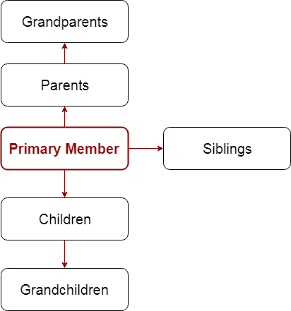 Membership tree